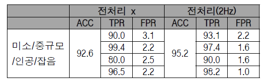 전처리 유무에 따른 분류 결과(CRNN 모델)