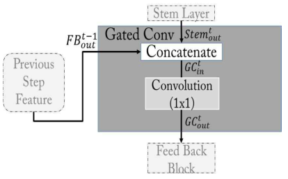 Gated Convolution 구조