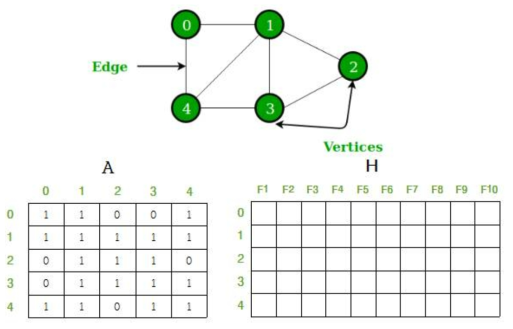 Graph 데이터 예시