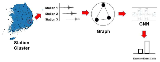 GNN을 이용한 Multi-site 기반 지진 이벤트 분류 개념도
