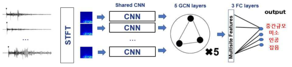 GCN을 이용한 Multi-site 기반 지진 이벤트 분류 모델