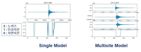 잡음 + 이벤트 구간 Field Test 결과