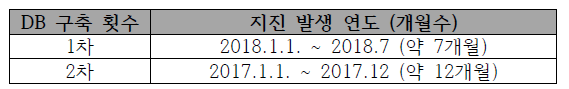 지진 이벤트 데이터베이스 구축 내역(1차년도)