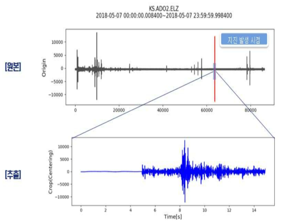 미소지진 이벤트 추출 및 미소지진 이벤트 예시