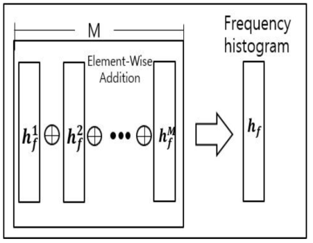 주파수 히스토그램 특징 추출