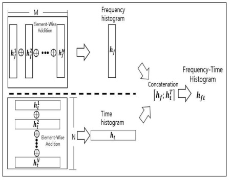 주파수-시간 히스토그램 특징 추출
