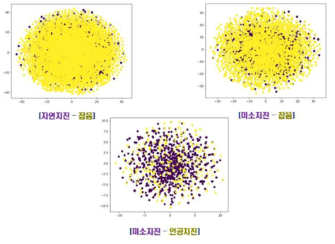 Skewness 특징의 t-SNE 결과