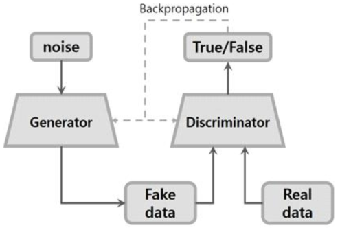 GAN 모델 구조