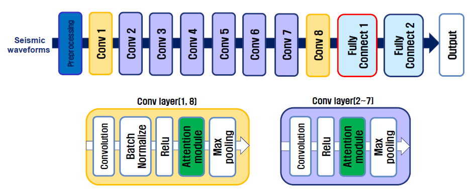 어텐션 기반 지진 분류를 위한 CNN 구조