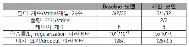 하이퍼파라메터 세트