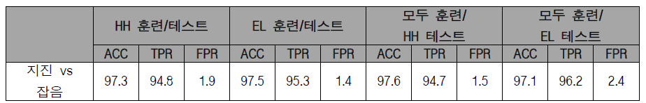 센서 유형에 따른 어텐션 CNN(SE-GWAP2) 모델 분류 결과