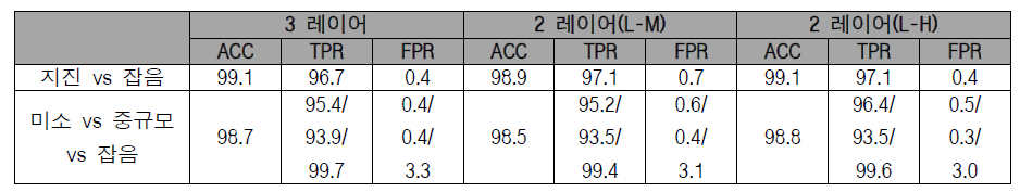 병합 레이어에 따른 분류 결과