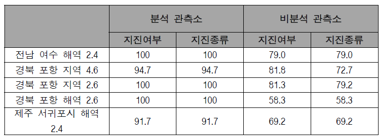 분석/비분석 지진 분류 결과