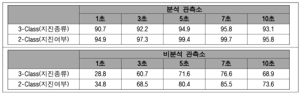 결정 시점에 따른 분석/비분석 지진 분류 결과