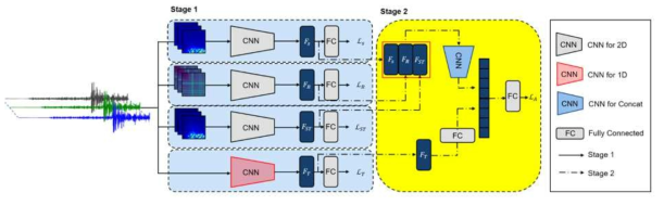 다양한 변환 입력을 이용한 CNN 기반 분류 모델