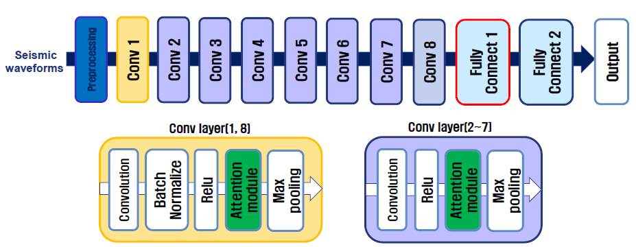어텐션 기반 지진 방향 추정을 위한 CNN 구조