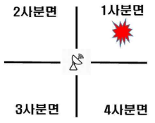 방향 라벨링 예시