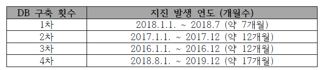 1, 2, 3차년도 지진 이벤트 데이터베이스 구축 내역