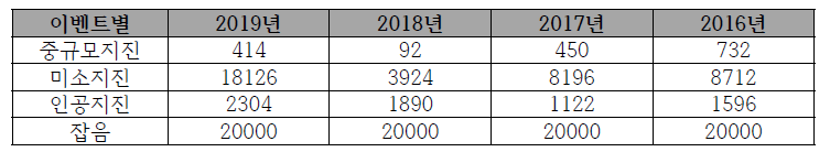 HH센서 이벤트 DB(M3.0 기준)