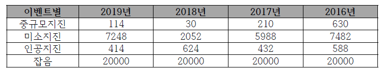 EL센서 이벤트 DB(M3.0 기준)