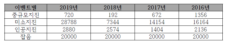 HG센서 이벤트 DB(M3.0 기준)