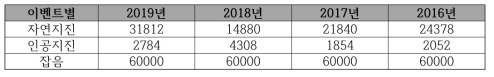 Data augmentation 적용 분석 관측소 이용 Multi-site 지진 이벤트 분류 데이터베이스