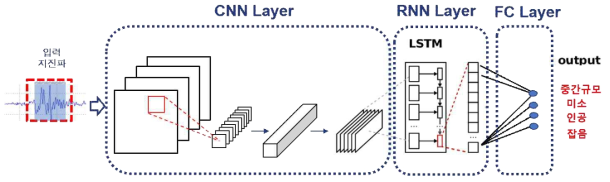 이벤트 분류를 위한 CRNN 구조