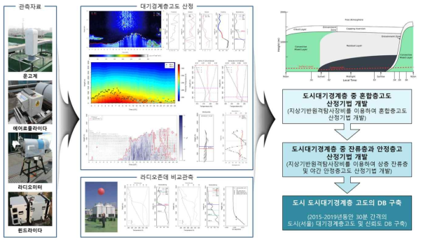 도시 대기경계층고도 산정 및 데이터베이스 구축