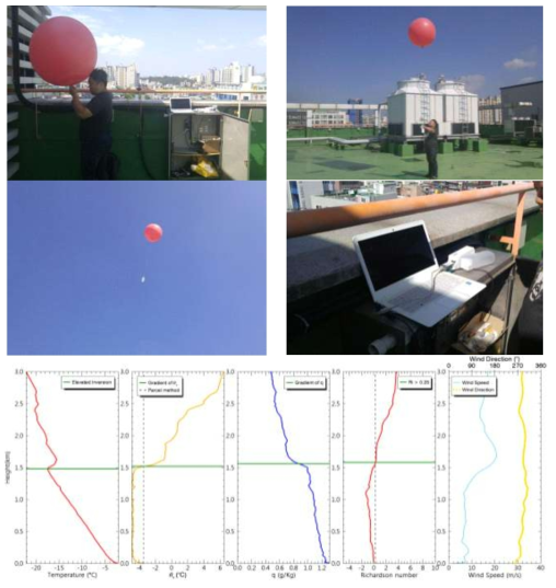 라디오존데 집중관측 수행과 관측결과 표출 예