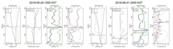 라디오존데를 이용한 대기경계층고도 산출 결과의 시간 비교(1500 KST, 2000 KST)