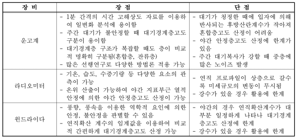 장비별 대기경계층고도 산정 장단점 분석