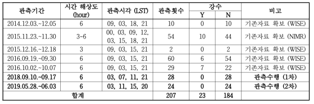 중랑관측소 라디오존데 고층기상 집중관측 개요