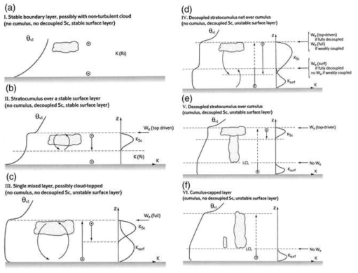 대기경계층 구조 개념도(Lock et al., 2000)