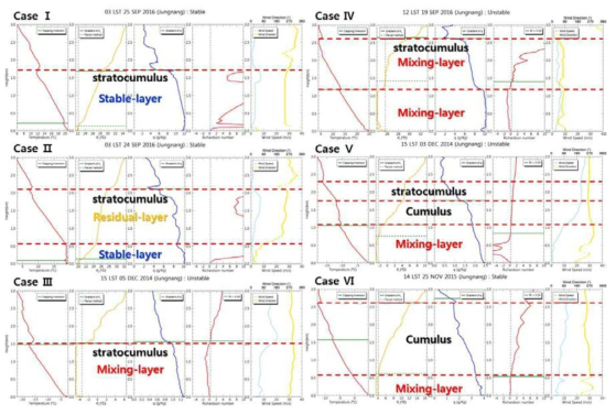 중랑관측소 라디오존데 관측자료를 이용한 대기경계층 분류