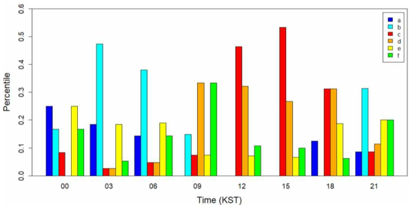 중랑관측소 라디오존데 관측 시간별 대기경계층 구조 분류 결과