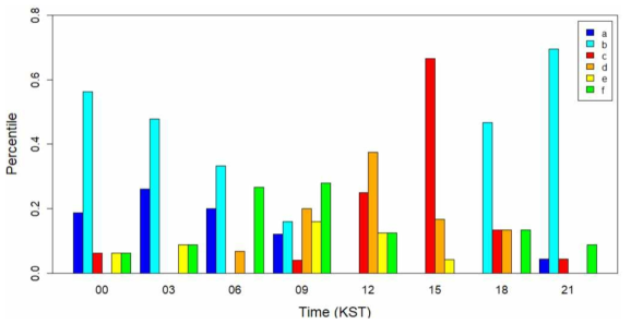 부천관측소 라디오존데 관측 시간별 대기경계층 구조 분류 결과