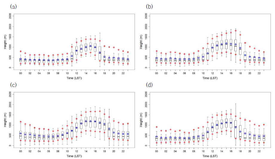맑은 날 계절별 대기경계층고도 시간분포 비교(a: 겨울, b: 봄, c: 여름, d: 가을)