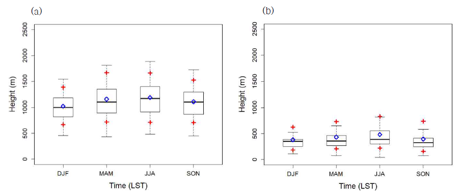 주간/야간 대기경계층고도 계절 분포 비교(a: 주간, b: 야간)