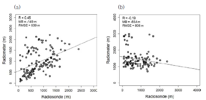 중랑관측소 라디오존데, 라디오미터 방법론 별 대기경계층고도 산출 결과 비교(a: Parcel 법, b: 온위 경도법)