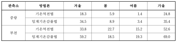 중랑, 부천 안정층고도 산정 빈도 (%)