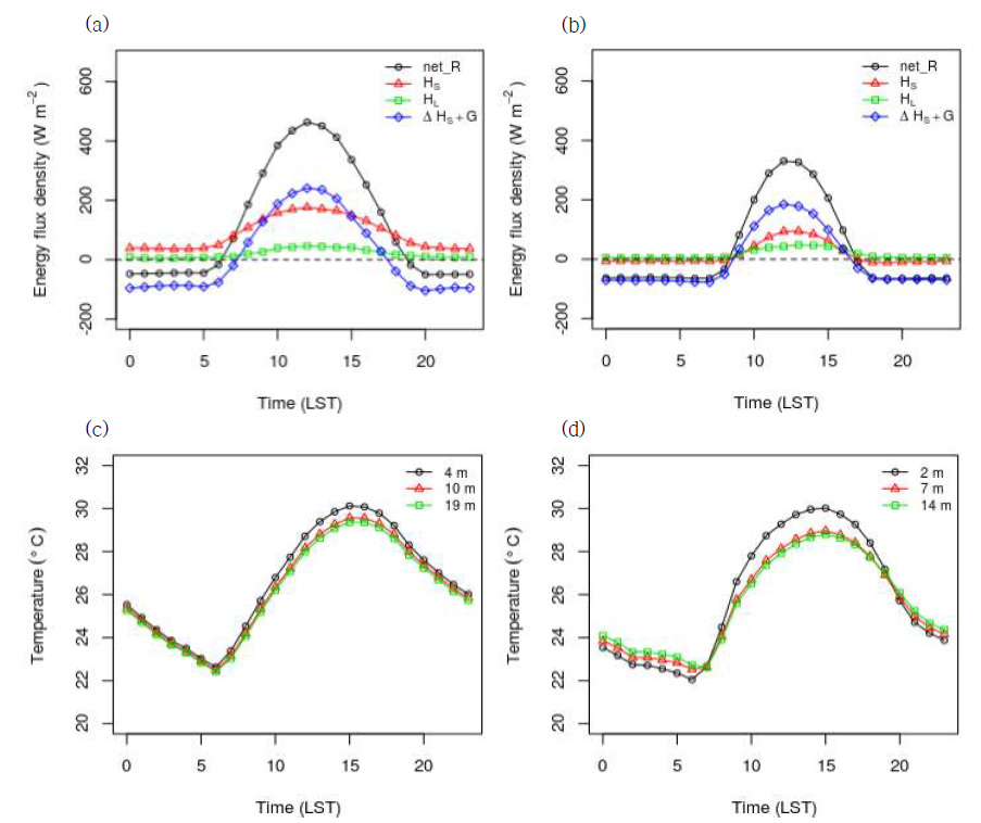 여름 중랑(좌), 부천(우) 복사속, 열속관측(a, b) 및 3개 고도 온도관측(c, d) 결과