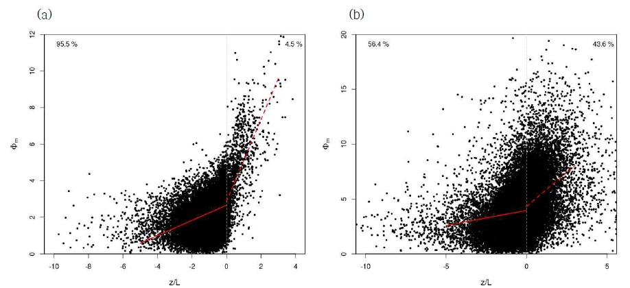 중랑(좌), 부천(우) z/L - Φm 분포도와 안정/불안정 발생 빈도