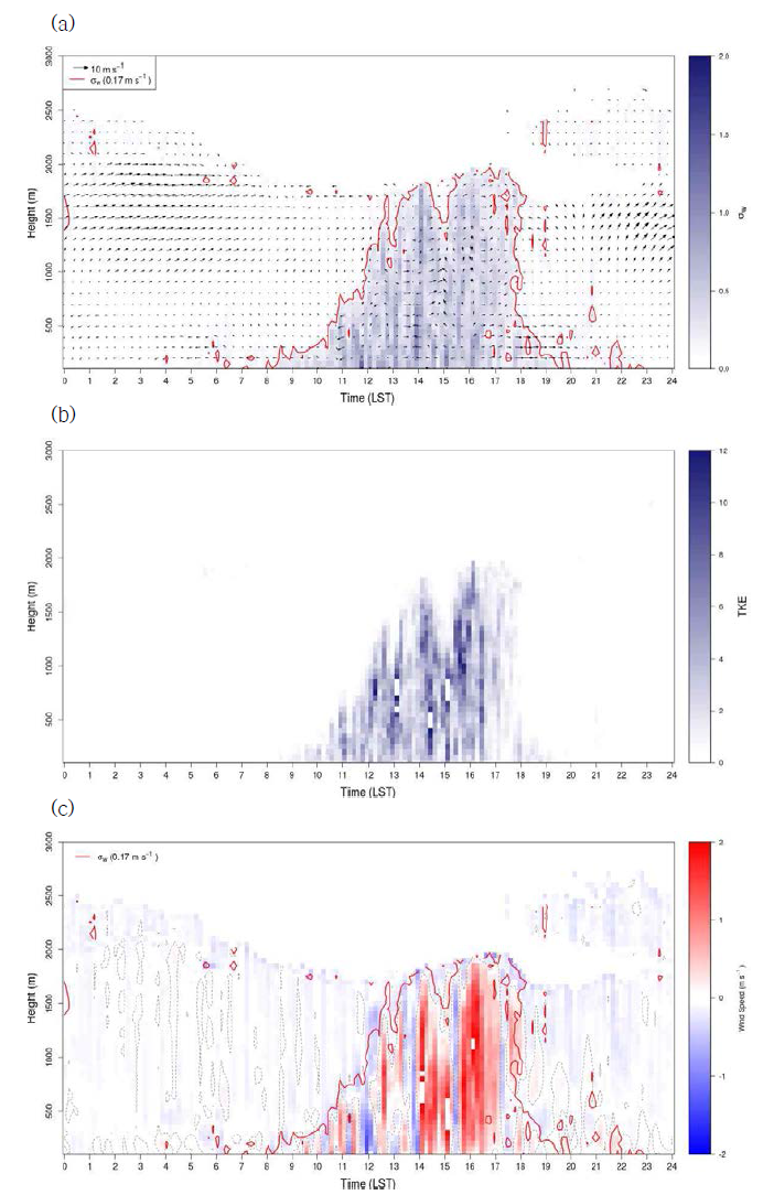 윈드라이다로 관측된 (a) 연직풍속의 표준편차 및 수평바람성분, (b) 난류운동에너지(TKE), (c) 연직풍속