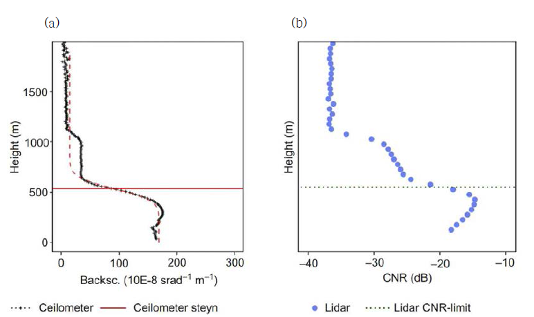 (a) 운고계 후방산란계수와 윈드라이다 SNR의 연직프로파일 비교(Gryning et el., 2017)