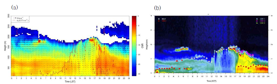 (a) 윈드라이다 SNR과 (b) 운고계 후방산란계수의 시간-고도 차트 비교