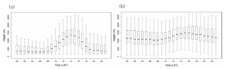 윈드라이다로 산정된 대기경계층고도의 시간별 분포 특성 (a: σw 임계값(혼합층), b: SNR 경도법(잔류층))
