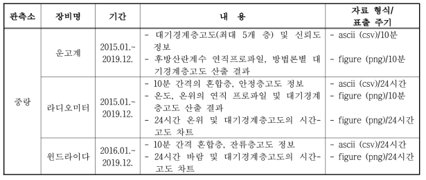 도시 대기경계층고도 데이터베이스 개요