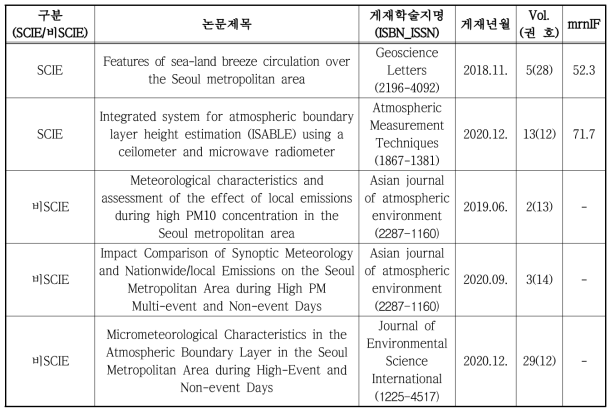 논문게재