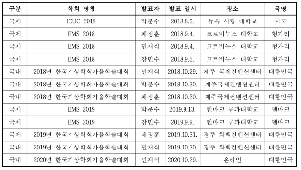 국내 및 국제학술대회 발표