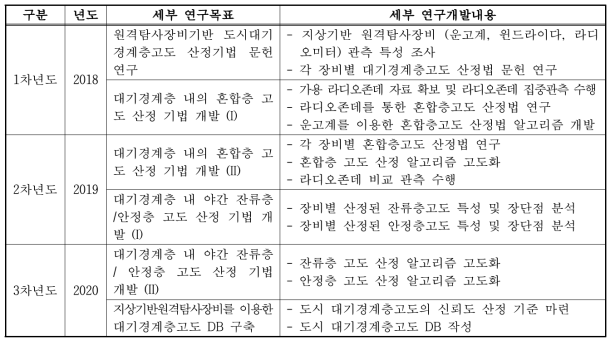 연차별 세부 연구목표 및 연구개발내용